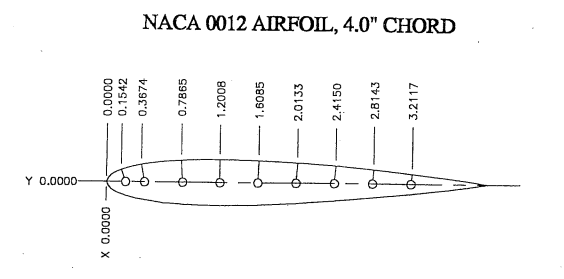 Streamwise port locations